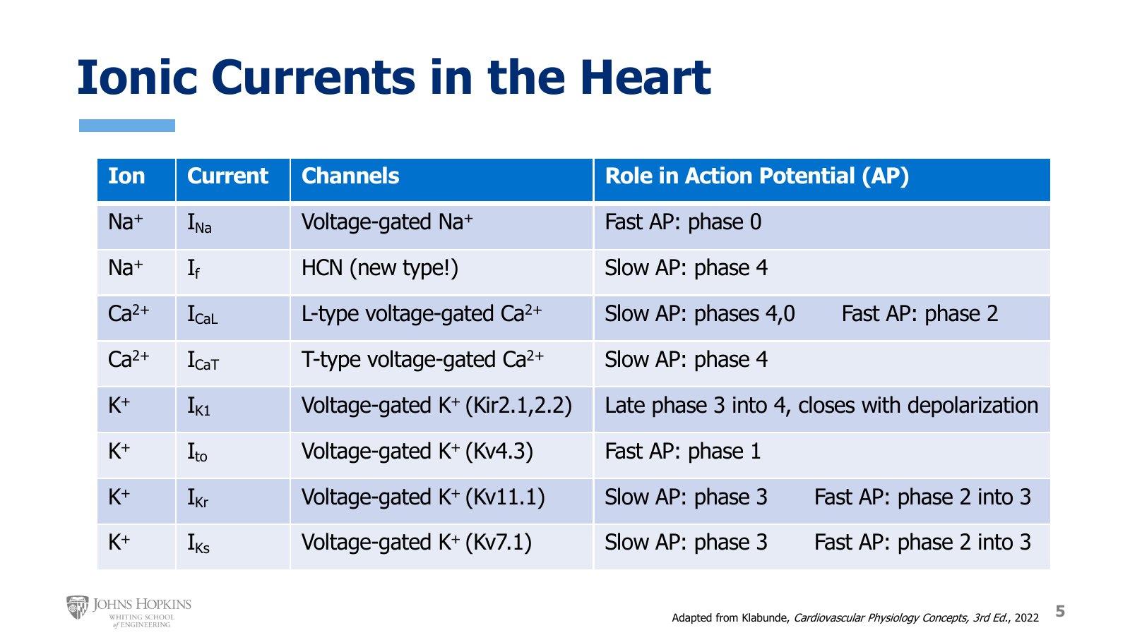 Slide 5: The eight cardiac currents with their ion, channel, and role in the slow and fast action potentials. A study table for the whole module.