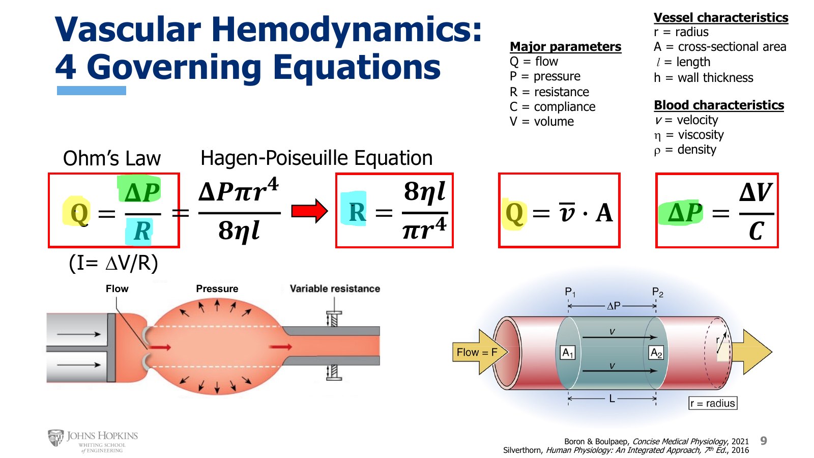 Slide 9: The four governing equations, with the variable key at top right. Bottom left, flow in, pressure in the vessel, and a variable resistance on the way out. Bottom right, flow through a tube of radius r between two pressures.